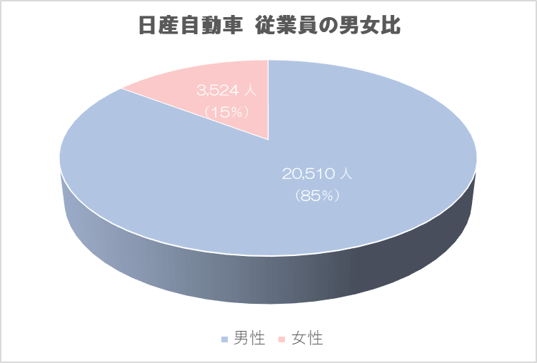 日産自動車　従業員の男女比